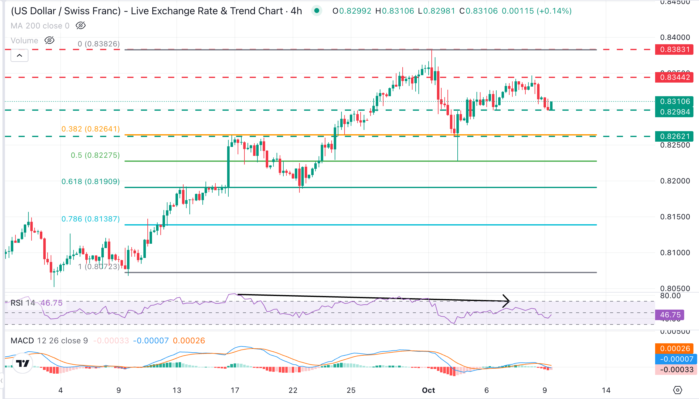 USD/CHF Chart Analysis